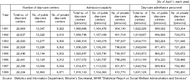 Changes in Numbers of Nursery Centers, etc.