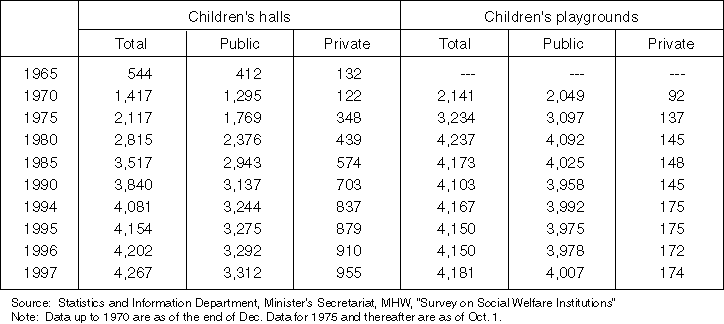 Annual Changes in the Number of Children's Recreation Centers