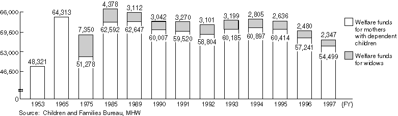 Changes in the Number of Loans from Welfare Funds for Mothers with Dependent Children and Widows