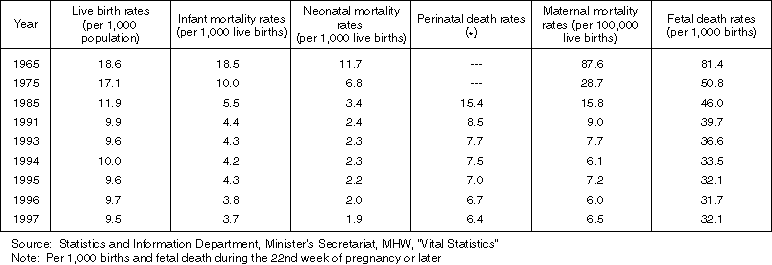 Changes in the Indices of Maternal and Child Health