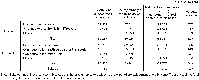 Status of the Finance of the Health Insurance System (FY1997)