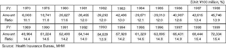 Ratio of the Health Expenditure Borne by the National Treasury to the National Government's General Expenditure