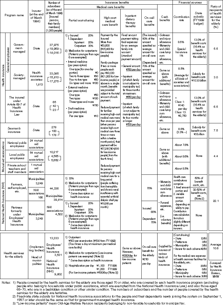 Outline of the Health Insurance System