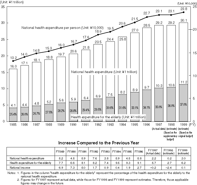 Changes in the National Health Expenditure