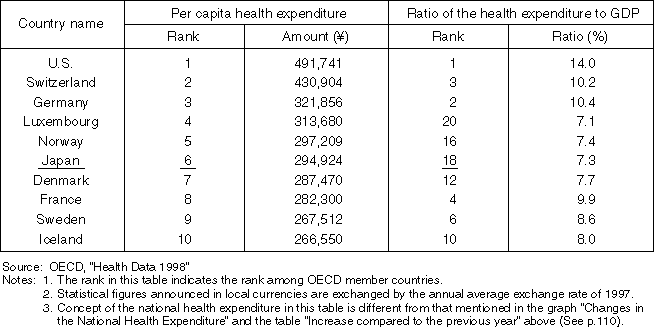 National Health Expenditure for OECD Countries (1997)