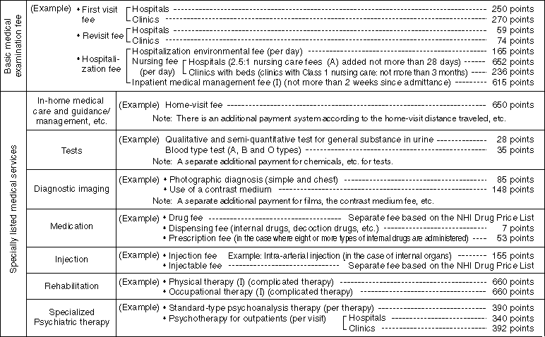 Examples of Medical Fee Points !!(Unit price for 1 point is \10)