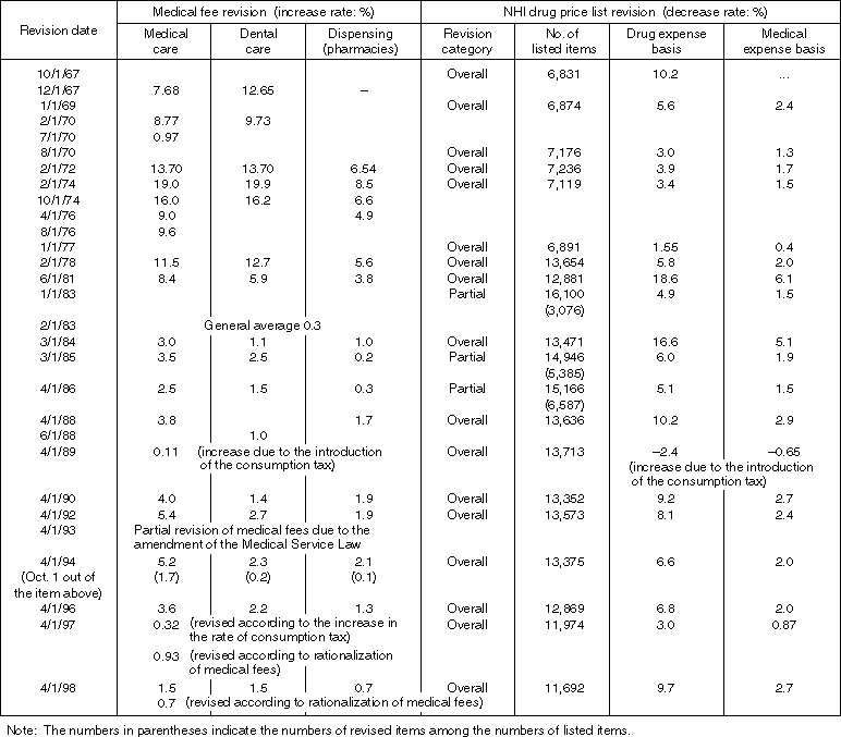 Historical Development of the Revisions of Medical Fees and the Drug Price List