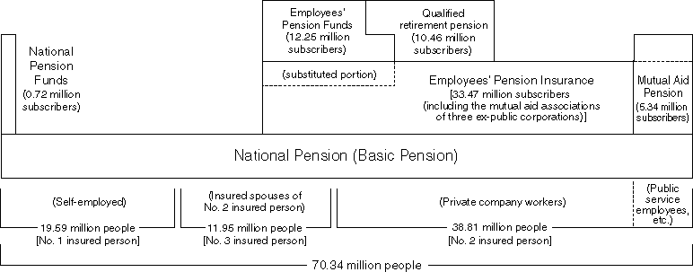 Structure of the Pension Schemes (as of the end of March, 1998)