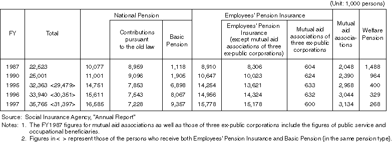 Changes in the Number of Public Pension Beneficiaries (as of the end of FY)