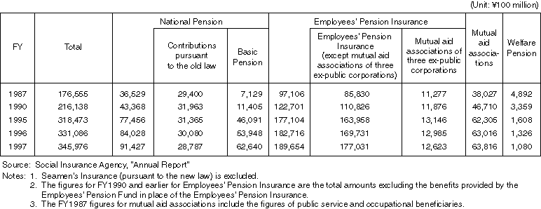 Changes in Total Pension Amounts for Public Pension Beneficiaries (as of the end of FY)