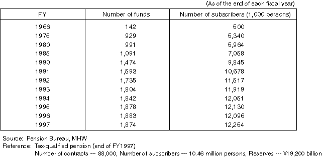 Changes in the Number of Employees' Pension Funds, Participants and Reserves