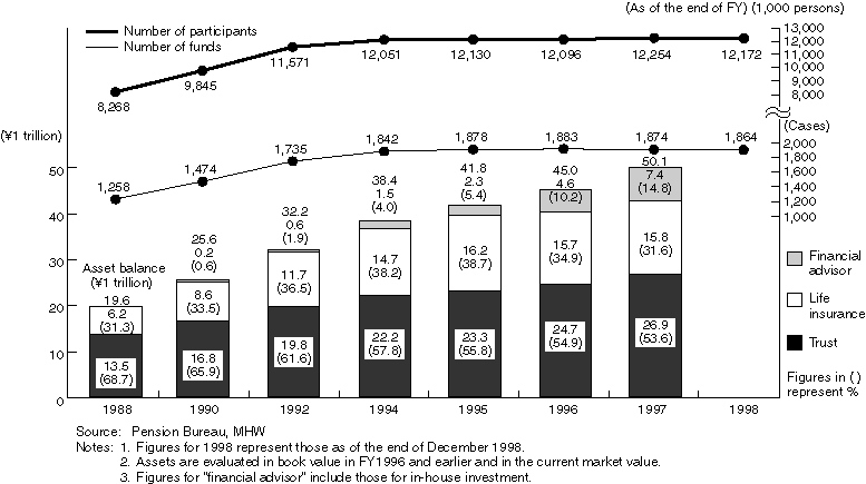 Annual Changes in Employees' Pension Funds