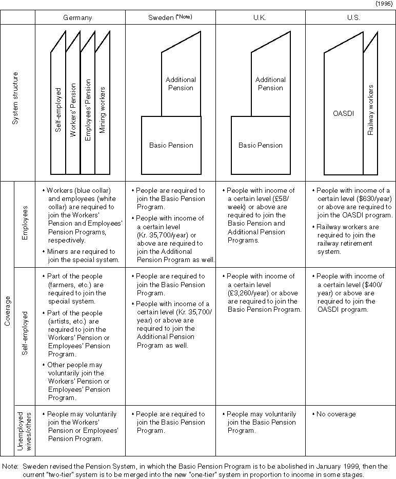 Basic Structure of the Pension Systems of Several Countries