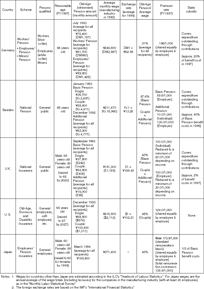 International Comparison of Pension Amounts, etc.