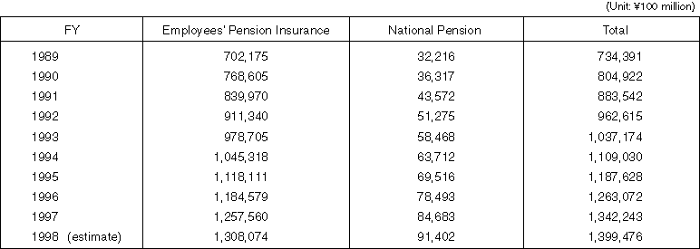 Annual Changes in Accumulated Pension Reserves of Employees' Pension Insurance and National Pension