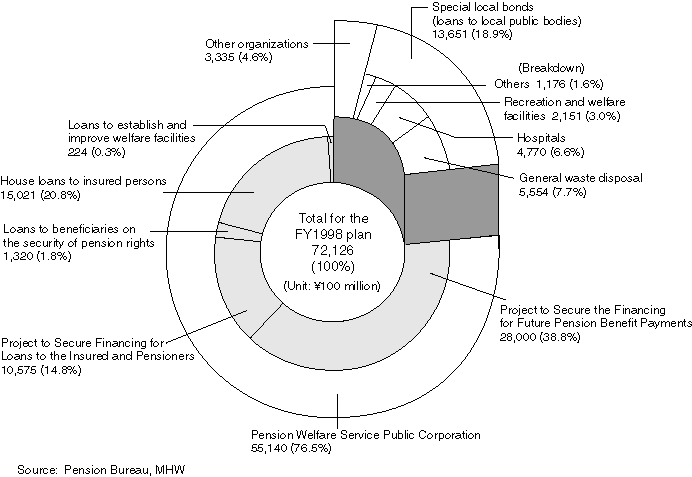 Loans for the Welfare of Insured Persons under the Pension Reserve Funds (Fiscal 1998)