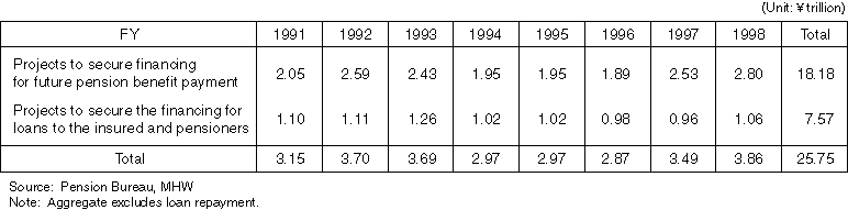 Annual Changes in the Amount of Funds Invested