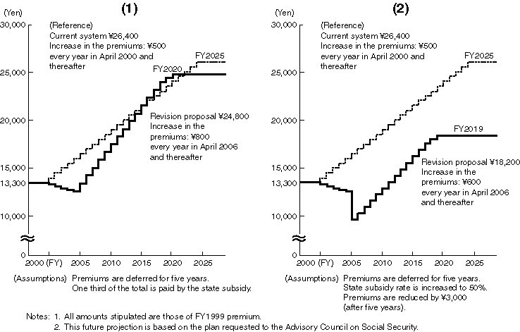 Future Projection of the Premium Rate under the National Pension