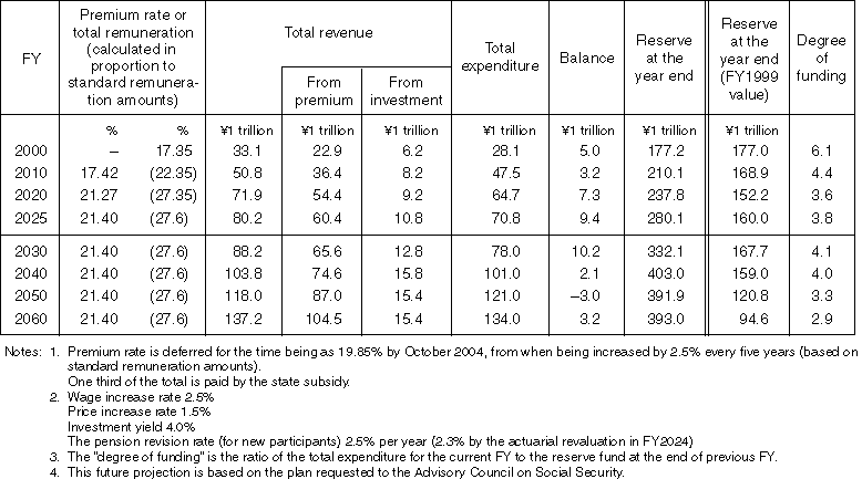 Financial Projection of the Employees' Pension (1)