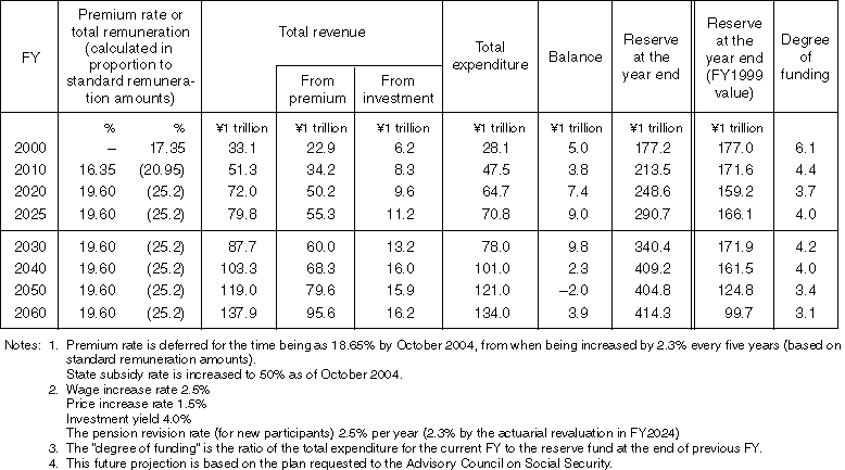 Financial Projection of the Employees' Pension (2)