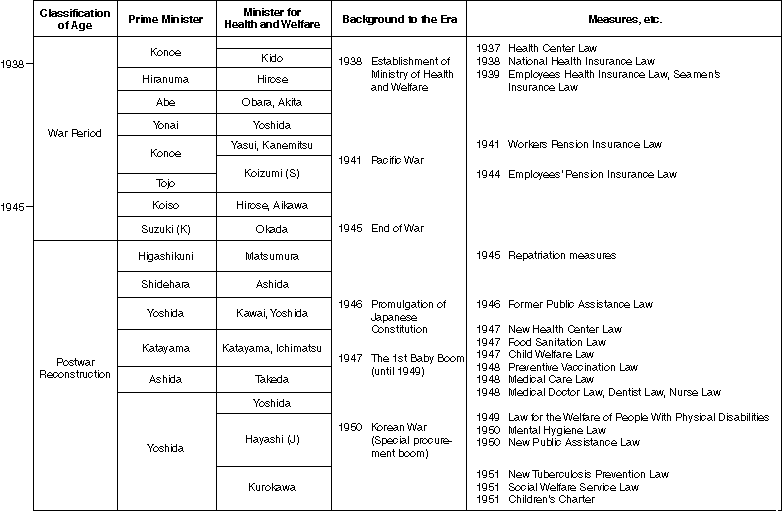 Chronological Table