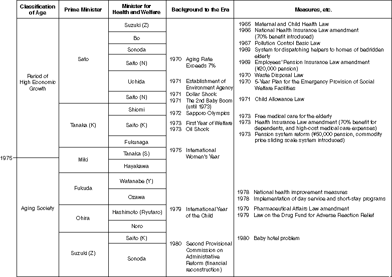 Chronological Table