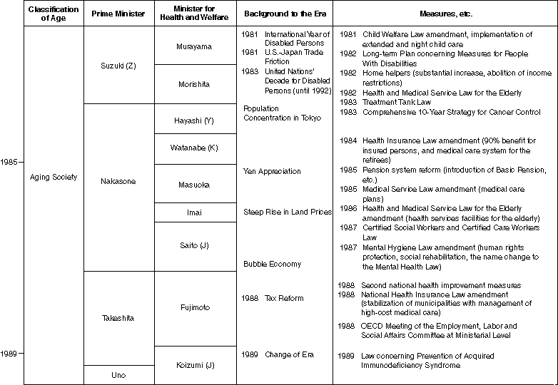 Chronological Table