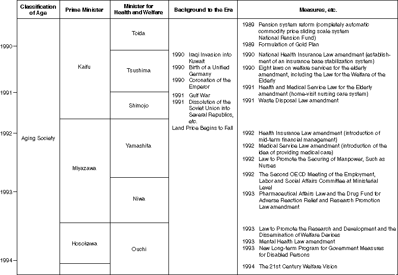 Chronological Table