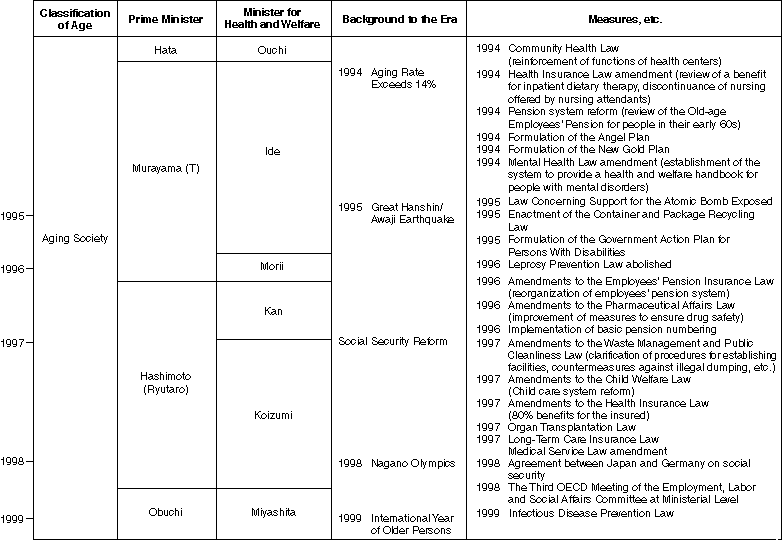 Chronological Table