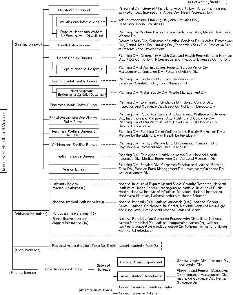 Organizational Chart of the Ministry of Health and Welfare