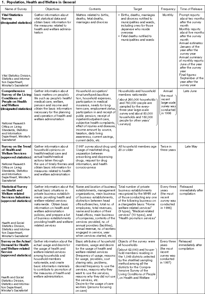 List of Major Health and Welfare Statistical Surveys