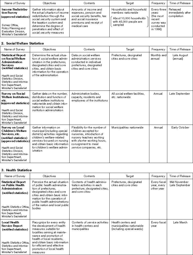 List of Major Health and Welfare Statistical Surveys