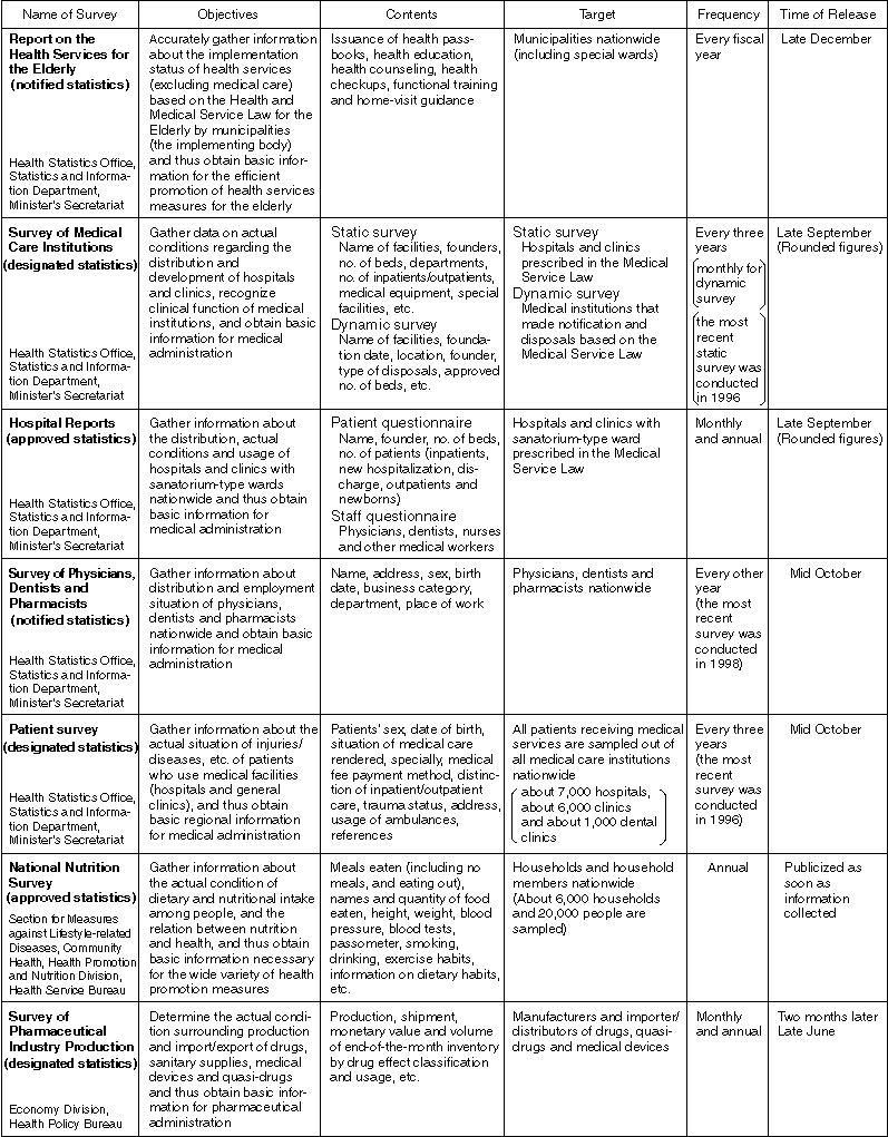 List of Major Health and Welfare Statistical Surveys