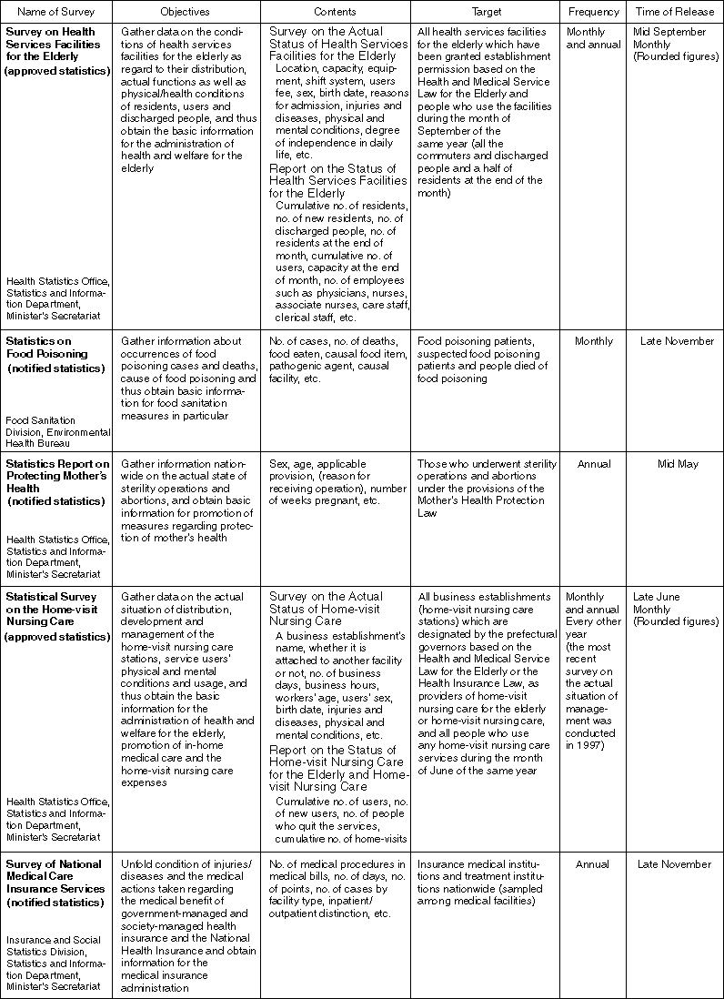 List of Major Health and Welfare Statistical Surveys