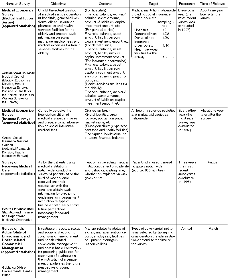 List of Major Health and Welfare Statistical Surveys