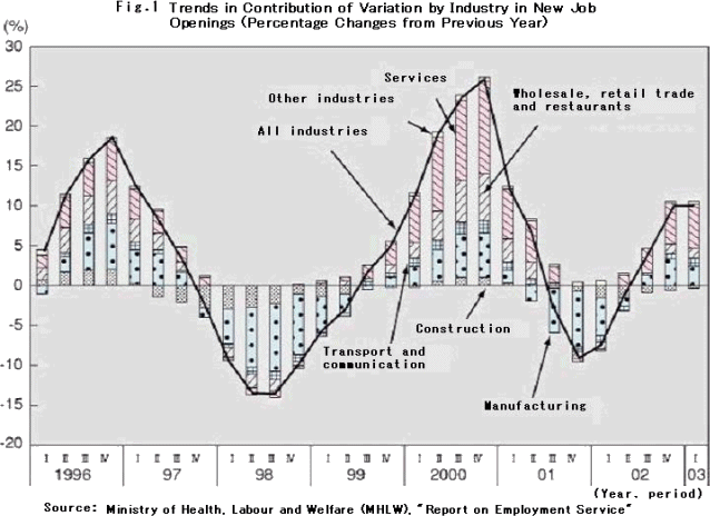 Trends in Contribution of Variation by Industry in New job Openings(Percentage Changes from Previous Year)