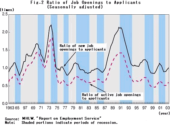 Ratio of Job Openings to Applicants (Seasonally adjusted)