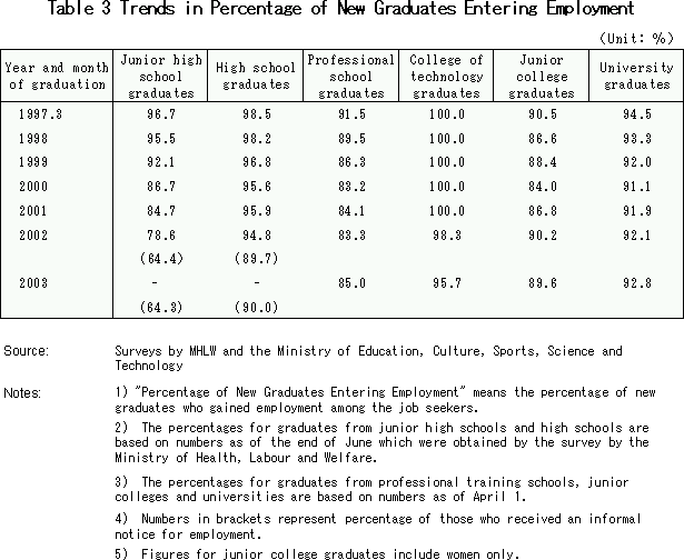 Trends in Percentage of New Graduates Entering Employment