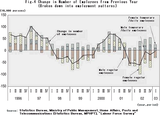 Change in Number of Employees from Previous Year(Broken down into employment patterns)