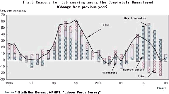 Reasons for Job-seeking among the Completely Unemployed(Change from previous year)