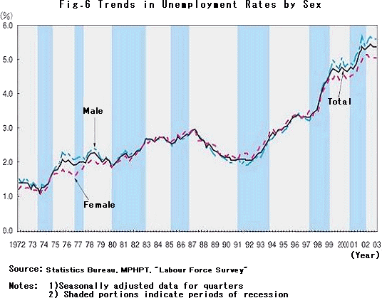 Trends in Unemployment Rates by Sex