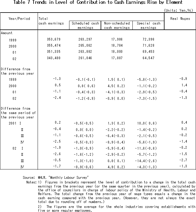 Trends in Level of Contribution to Cash Earnings Rise by Element