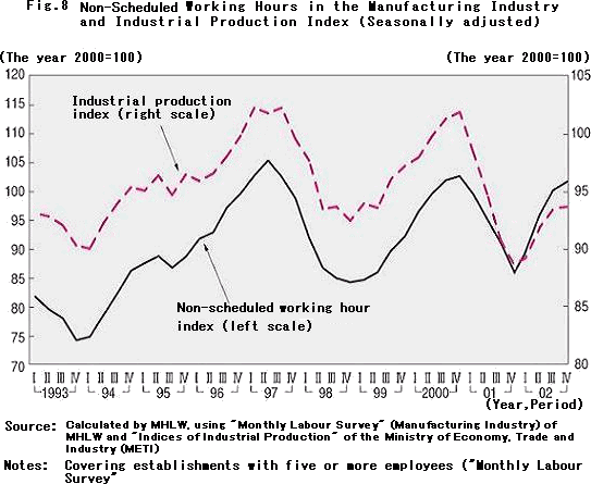 Non-Scheduled Working Hours in the Manufacturing Industry and Industrial Production Index(Seasonally adjusted)