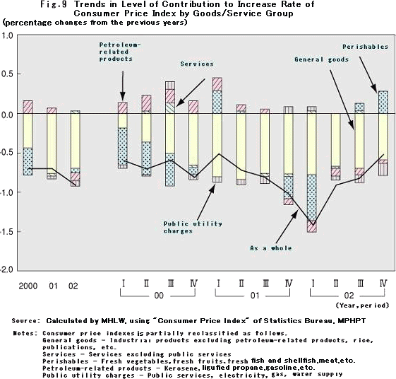 Trends in Level of Contribution to Increase Rate of Consumer Price Index by Goods/Service Group