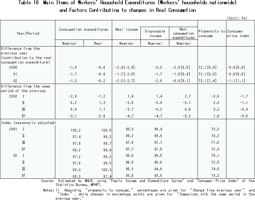 Main Items of Workers' Household Expenditures (Workers' households nationwide)and Factors Contributing to changes in Real Consumption