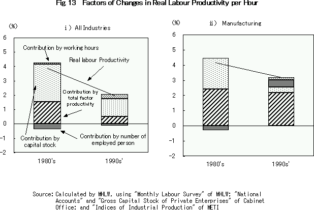 Factors of Changes in Real Labour Productivity per Hour