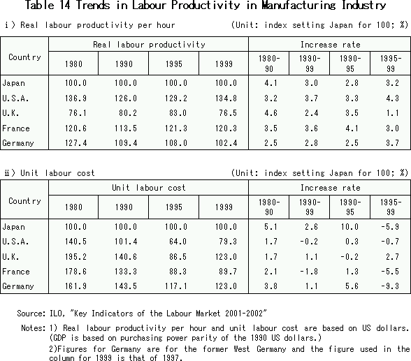 Trends in Labour Productivity in Manufacturing Industry