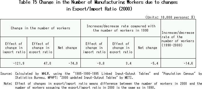Change in the Number of Manufacturing Workers due to changes in Export/Import Ratio (2000)