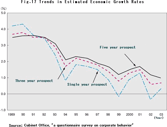 Trends in Estimated Economic Growth Rates
