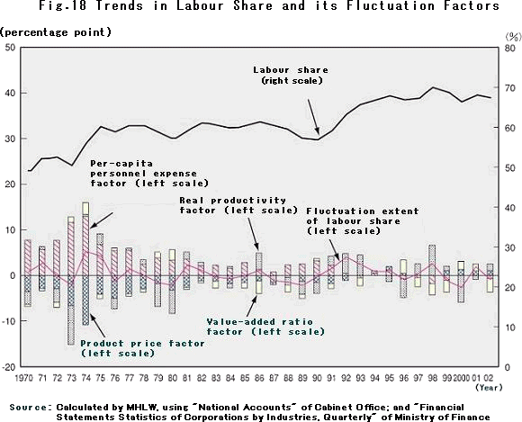 Trends in Labour Share and its Fluctuation Factors